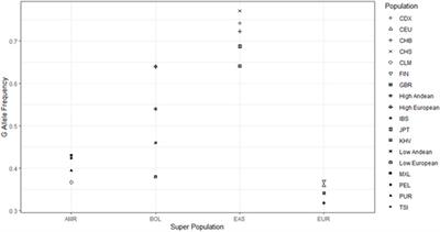 Ancestry dependent balancing selection of placental dysferlin at high-altitude